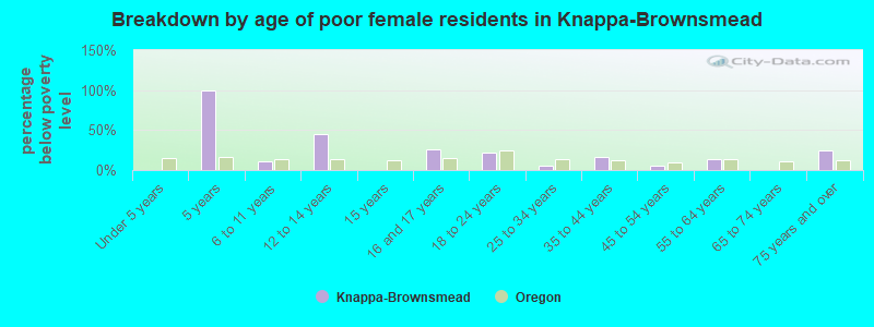 Breakdown by age of poor female residents in Knappa-Brownsmead