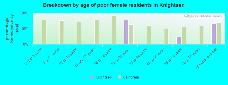 Breakdown by age of poor female residents in Knightsen