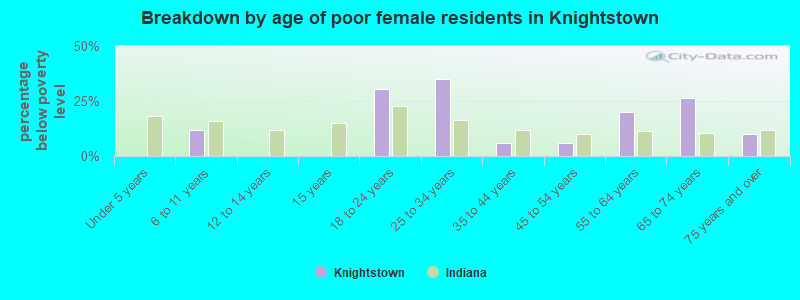 Breakdown by age of poor female residents in Knightstown