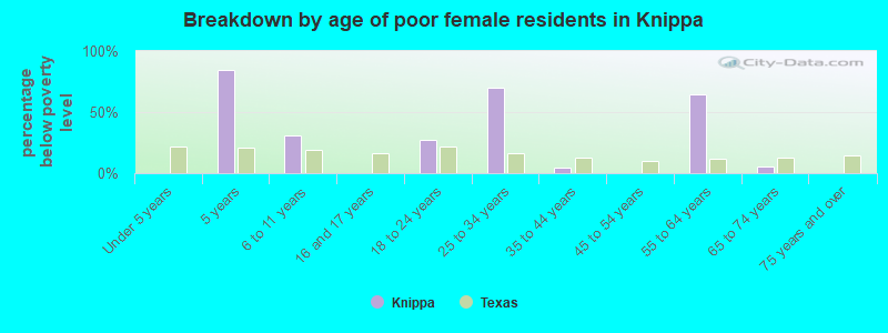 Breakdown by age of poor female residents in Knippa