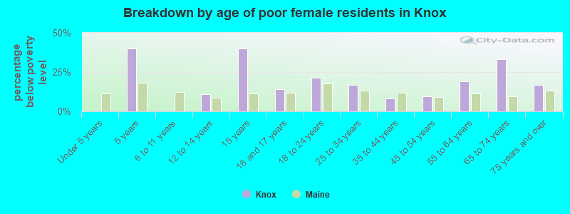 Breakdown by age of poor female residents in Knox