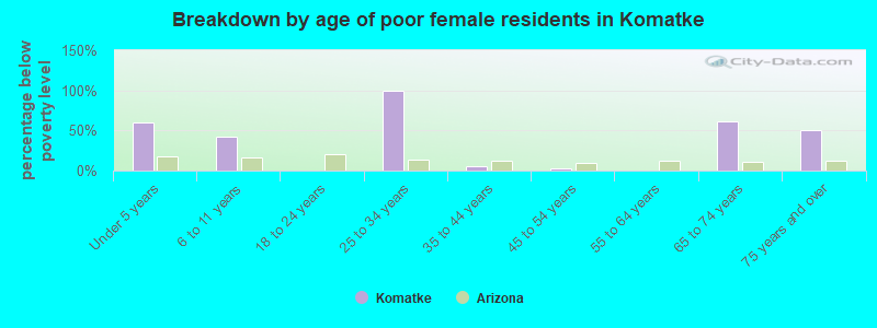Breakdown by age of poor female residents in Komatke
