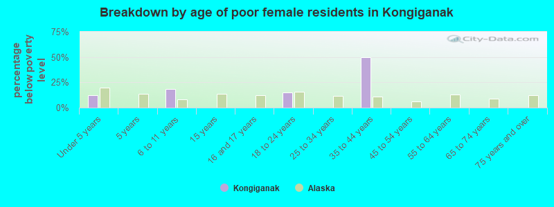 Breakdown by age of poor female residents in Kongiganak