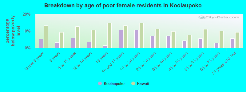 Breakdown by age of poor female residents in Koolaupoko