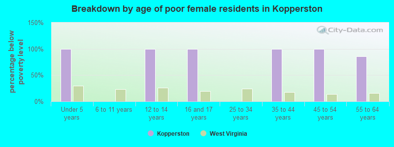 Breakdown by age of poor female residents in Kopperston