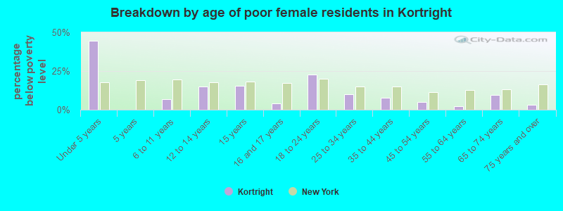Breakdown by age of poor female residents in Kortright