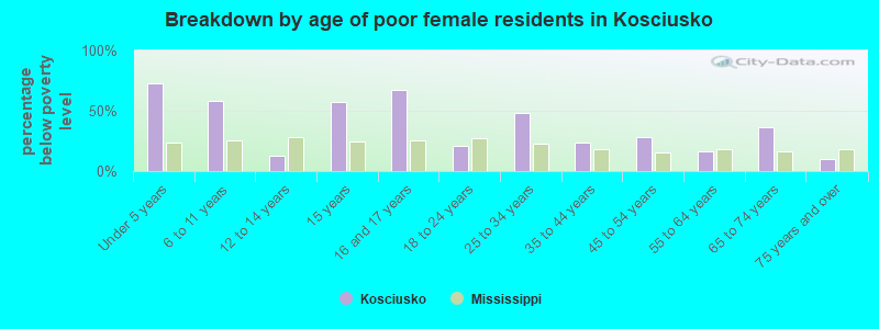 Breakdown by age of poor female residents in Kosciusko
