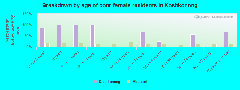 Breakdown by age of poor female residents in Koshkonong