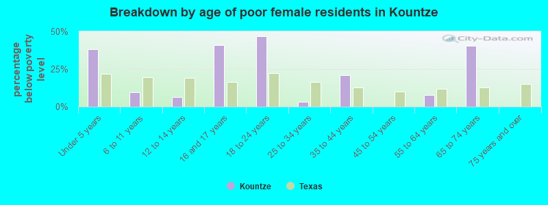 Breakdown by age of poor female residents in Kountze
