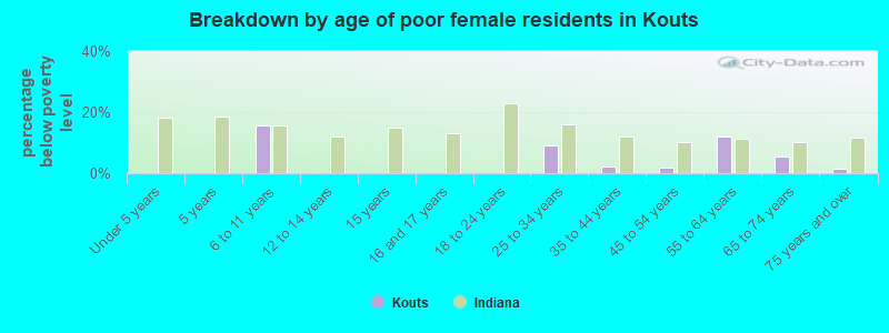 Breakdown by age of poor female residents in Kouts