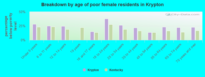 Breakdown by age of poor female residents in Krypton