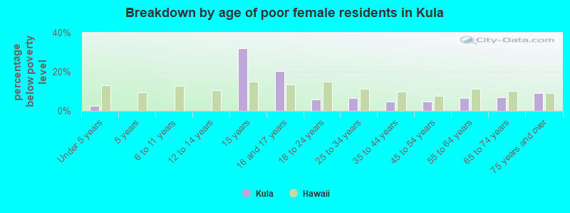 Breakdown by age of poor female residents in Kula