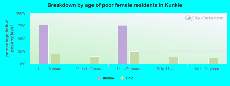 Breakdown by age of poor female residents in Kunkle
