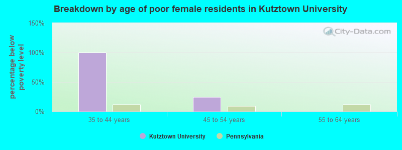 Breakdown by age of poor female residents in Kutztown University