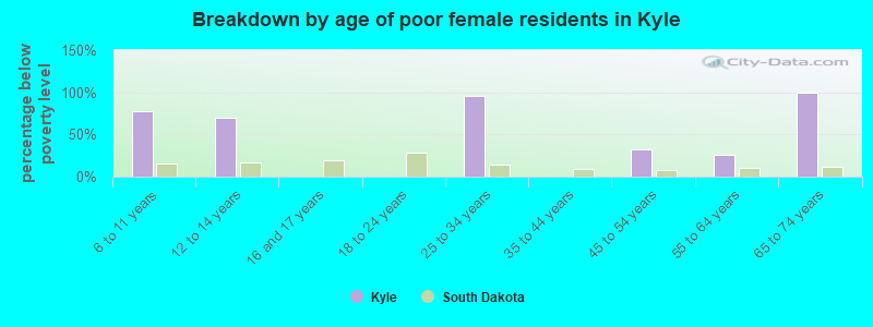 Breakdown by age of poor female residents in Kyle