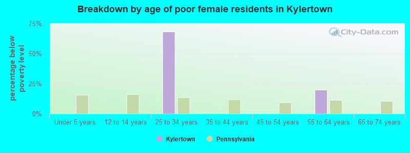 Breakdown by age of poor female residents in Kylertown