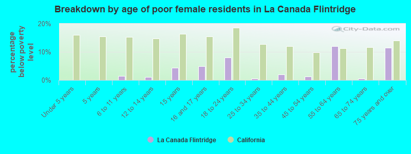 Breakdown by age of poor female residents in La Canada Flintridge