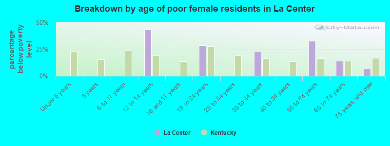 Breakdown by age of poor female residents in La Center