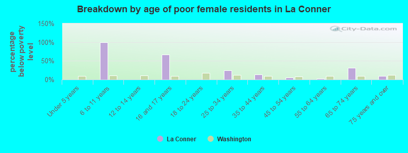 Breakdown by age of poor female residents in La Conner