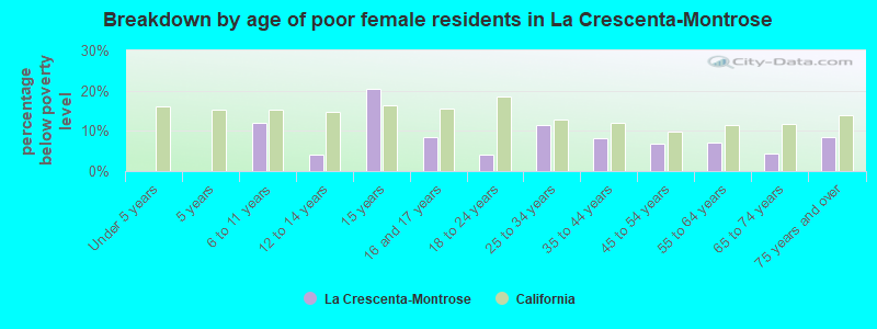 Breakdown by age of poor female residents in La Crescenta-Montrose