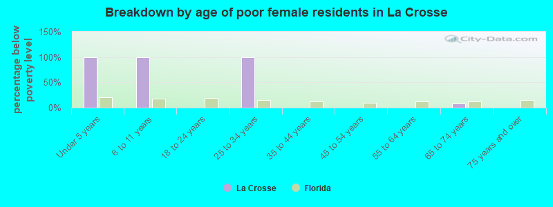 Breakdown by age of poor female residents in La Crosse