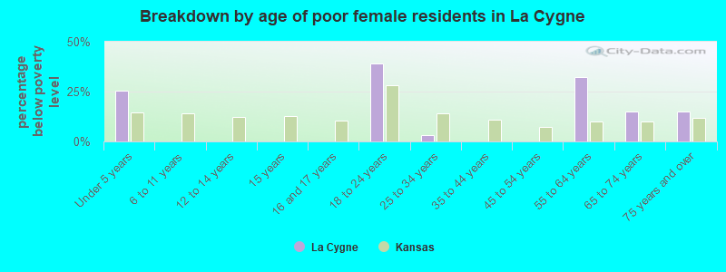 Breakdown by age of poor female residents in La Cygne