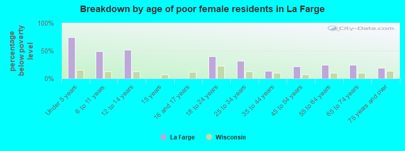 Breakdown by age of poor female residents in La Farge