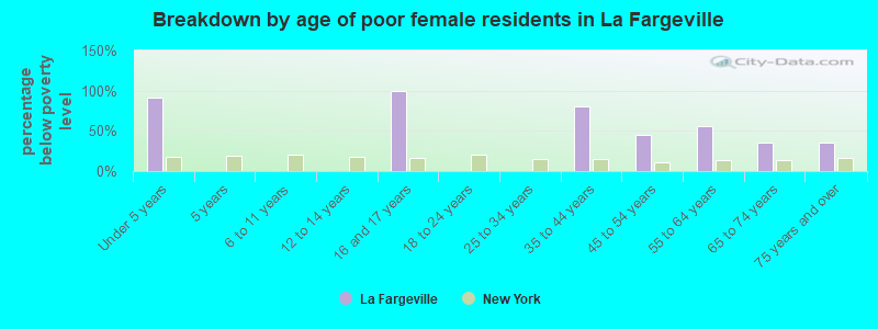 Breakdown by age of poor female residents in La Fargeville