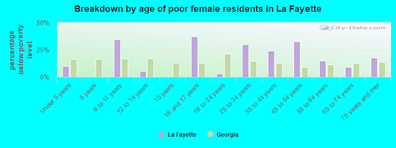 Breakdown by age of poor female residents in La Fayette