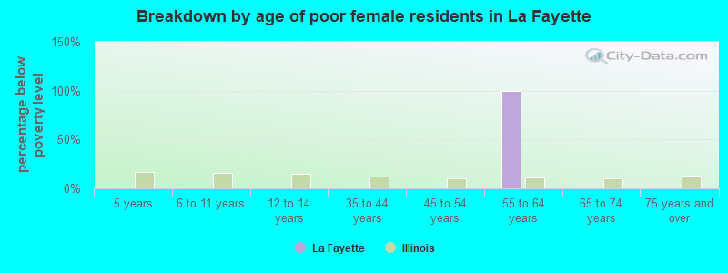 Breakdown by age of poor female residents in La Fayette