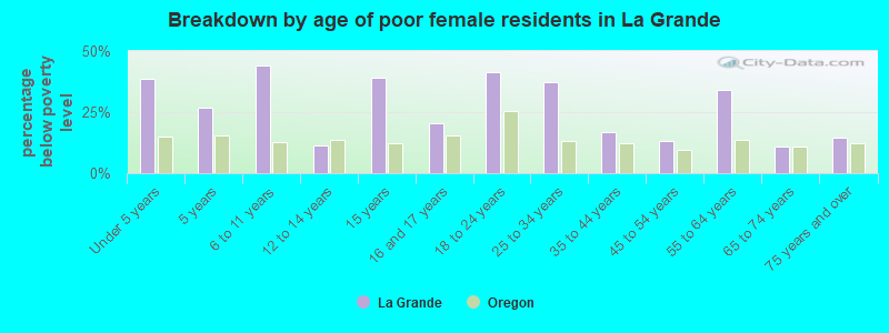 Breakdown by age of poor female residents in La Grande