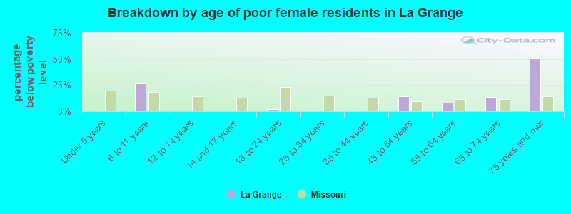 Breakdown by age of poor female residents in La Grange