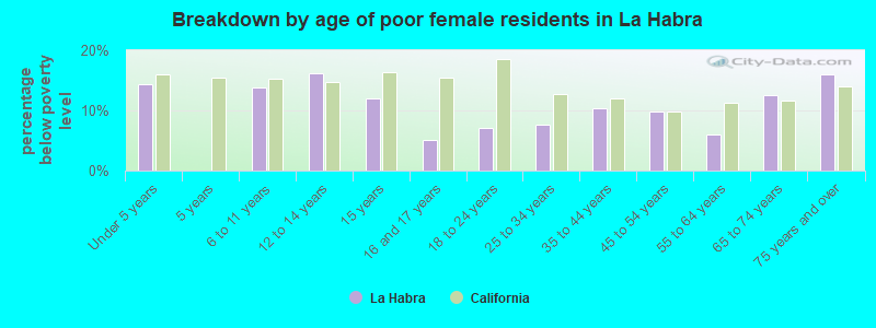 Breakdown by age of poor female residents in La Habra