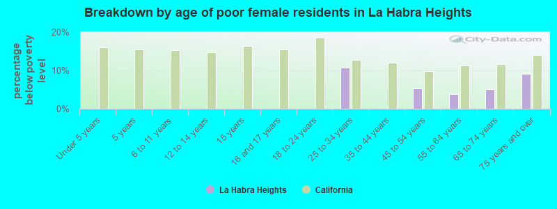 Breakdown by age of poor female residents in La Habra Heights