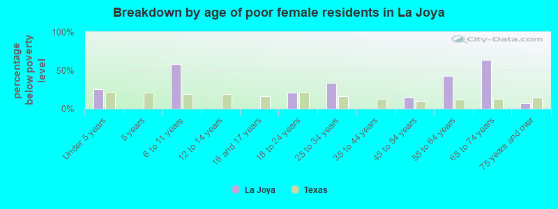 Breakdown by age of poor female residents in La Joya