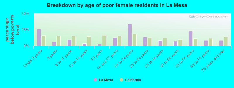Breakdown by age of poor female residents in La Mesa