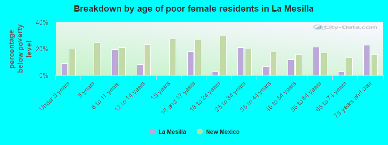 Breakdown by age of poor female residents in La Mesilla