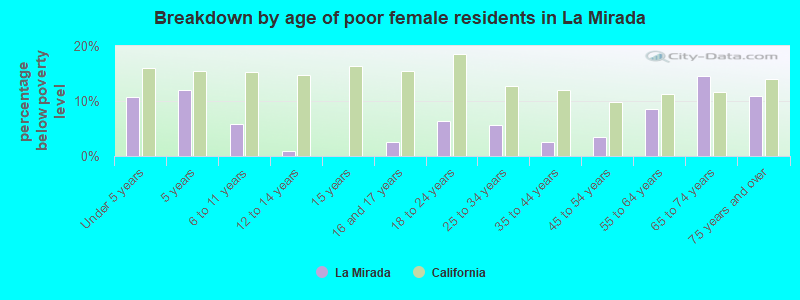 Breakdown by age of poor female residents in La Mirada
