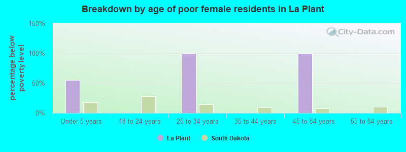 Breakdown by age of poor female residents in La Plant