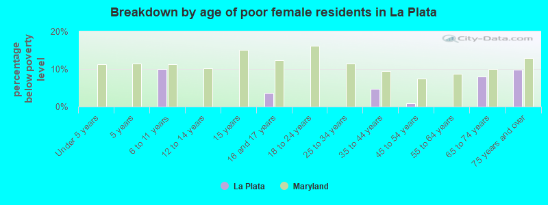 Breakdown by age of poor female residents in La Plata
