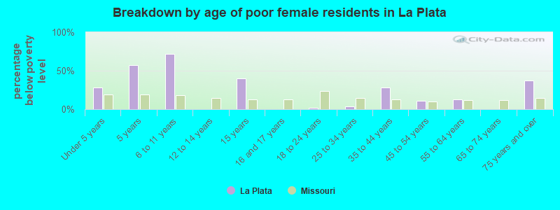 Breakdown by age of poor female residents in La Plata
