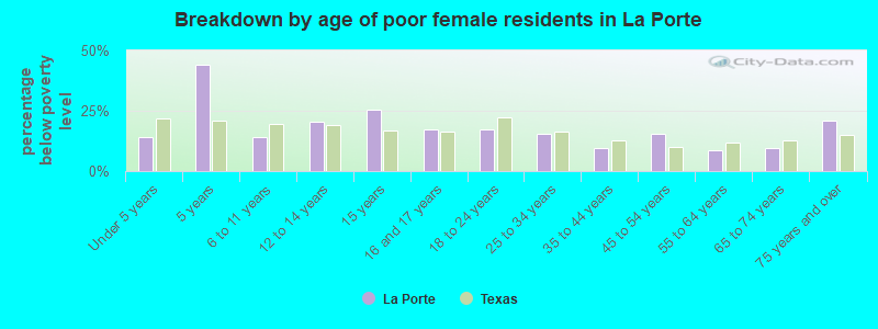 Breakdown by age of poor female residents in La Porte
