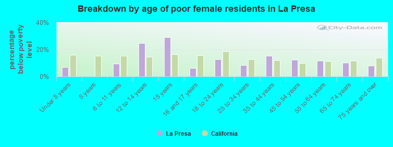 Breakdown by age of poor female residents in La Presa