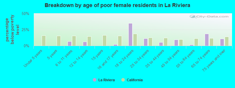 Breakdown by age of poor female residents in La Riviera