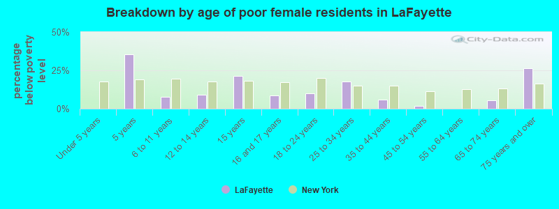 Breakdown by age of poor female residents in LaFayette