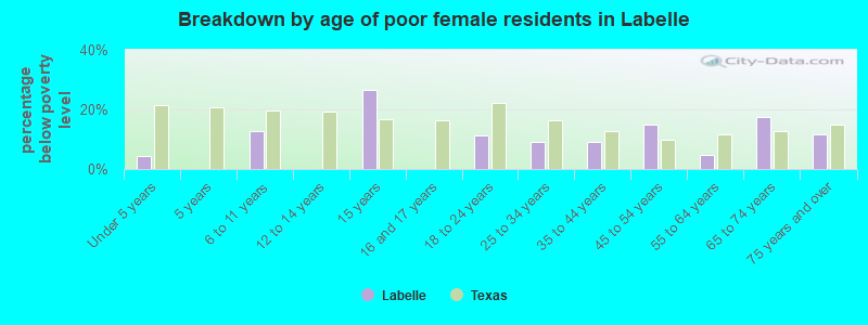 Breakdown by age of poor female residents in Labelle