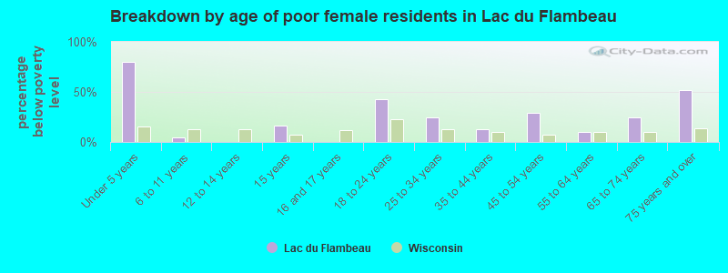 Breakdown by age of poor female residents in Lac du Flambeau