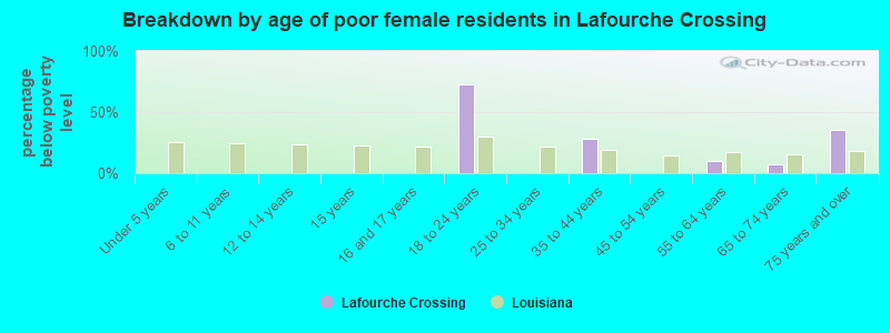 Breakdown by age of poor female residents in Lafourche Crossing