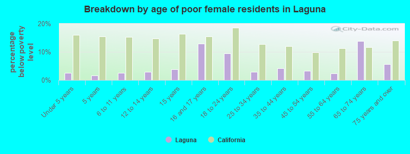 Breakdown by age of poor female residents in Laguna