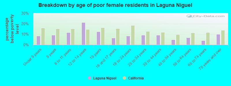 Breakdown by age of poor female residents in Laguna Niguel